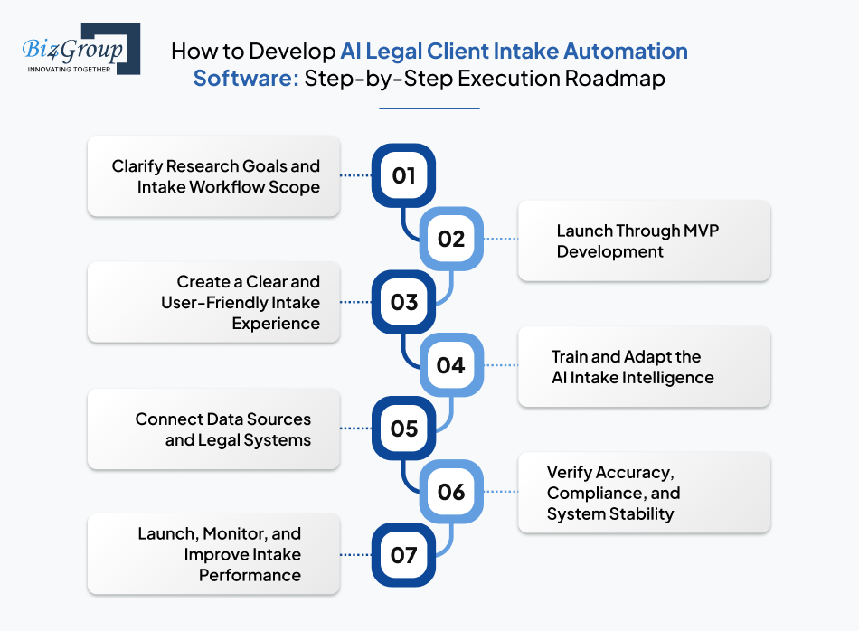 How to Develop AI Legal Client Intake Automation Software: Step-by-Step Execution Roadmap